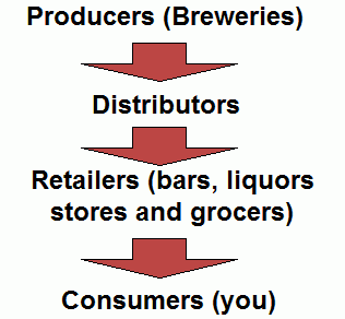 Featured image for “A Distribution Consultants Take On You, Me & The People Who Brew The Beer We Love”